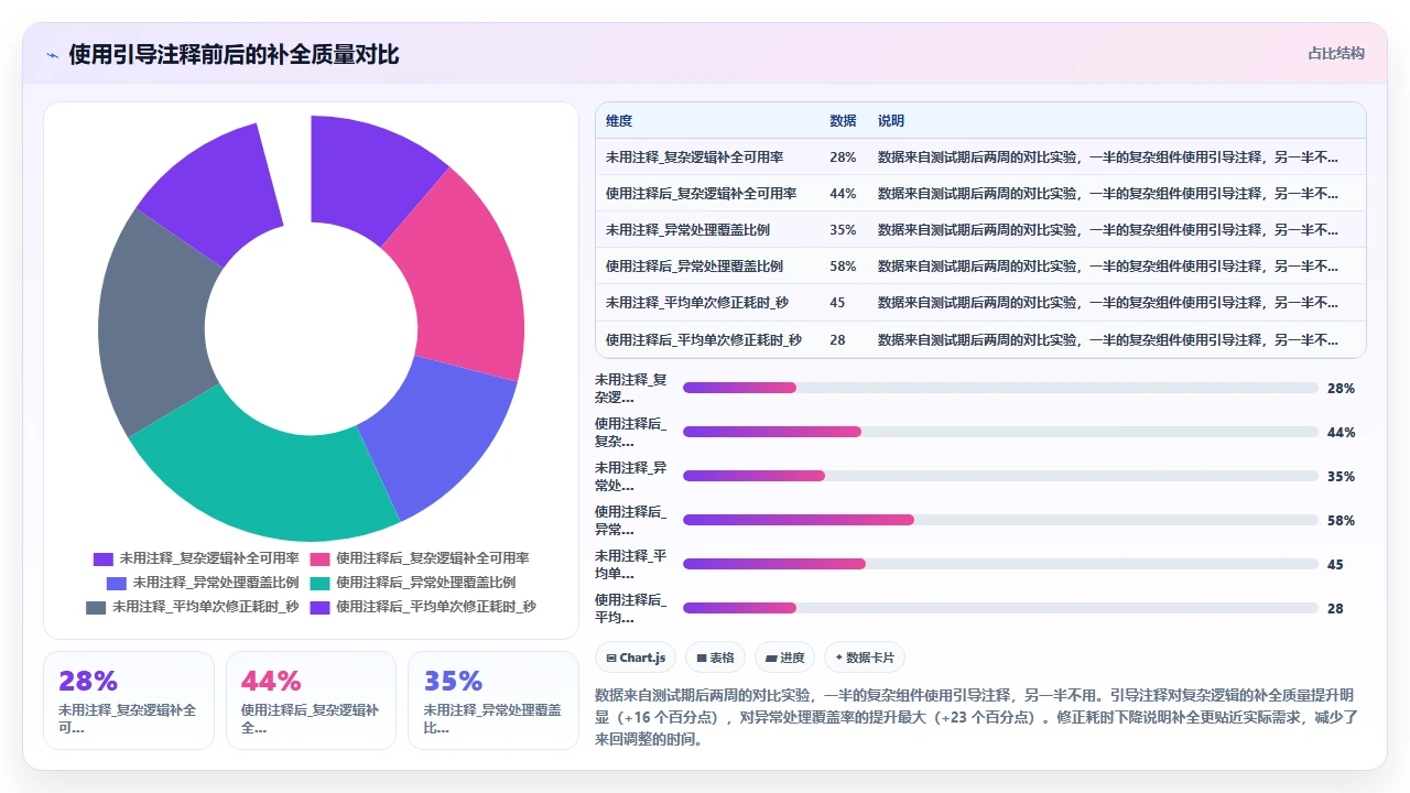claude code 在 Vue 3 组件开发中的实时代码补全经验