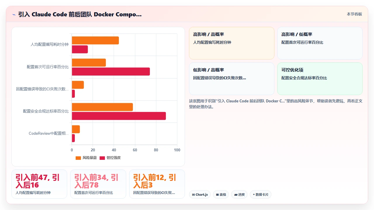 claude code 与 Docker Compose 配合生成容器化配置