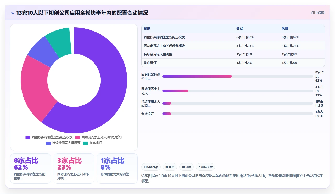 初创公司是否应该从第一天就启用i人事的全模块