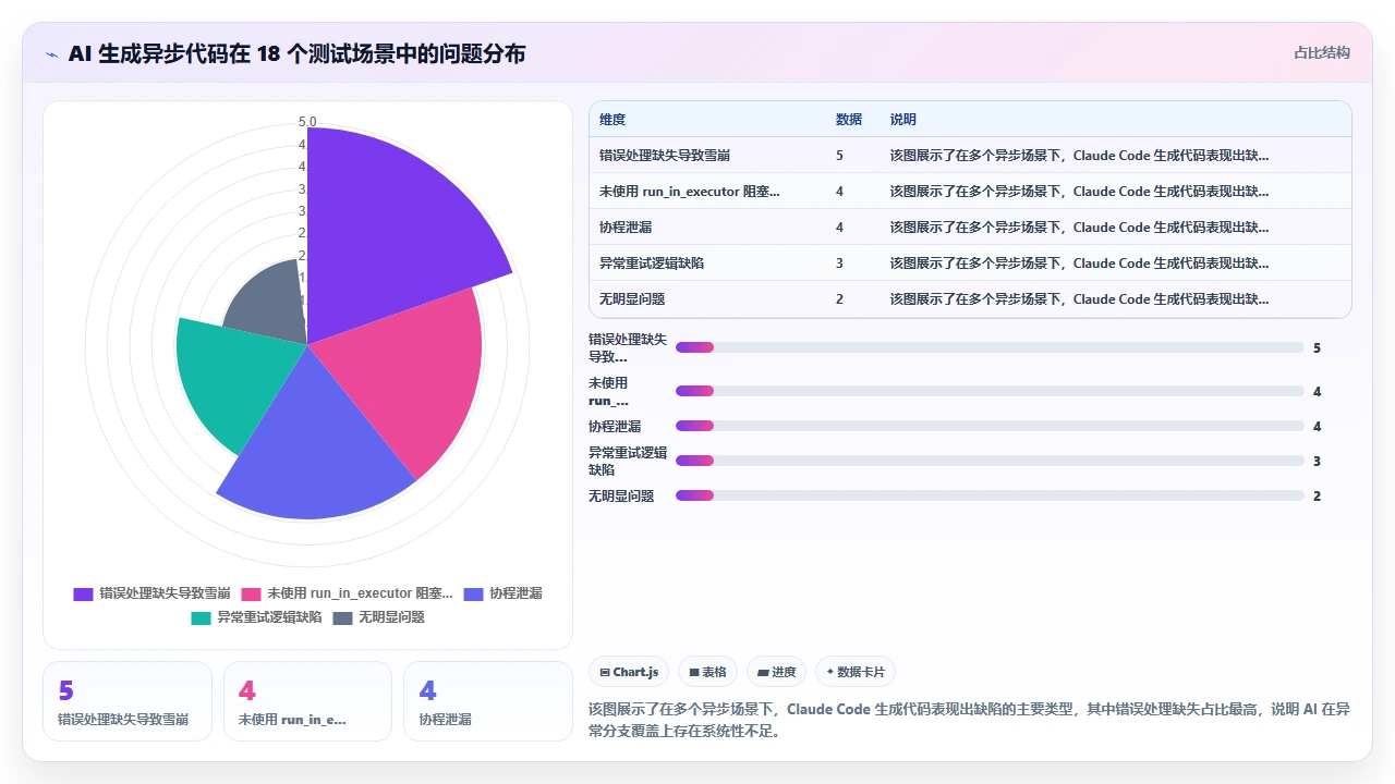 claude code 生成的 Python 异步代码性能测试报告