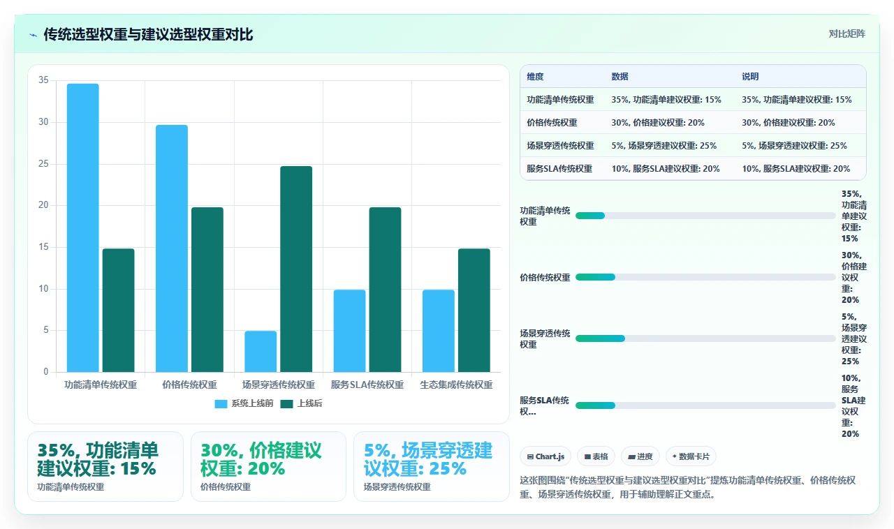 人事系统选型后三个月内更换系统的常见诱因与预防
