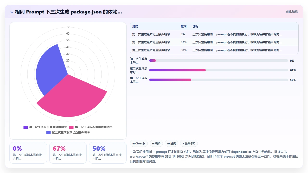 在已有 monorepo 中使用 claude code 新增包时的配置冲突处理