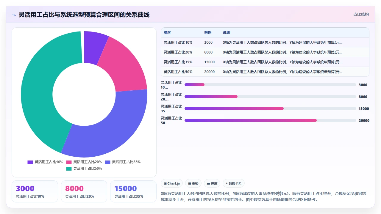 初创团队选择人事系统时对灵活用工场景的支持能力评估