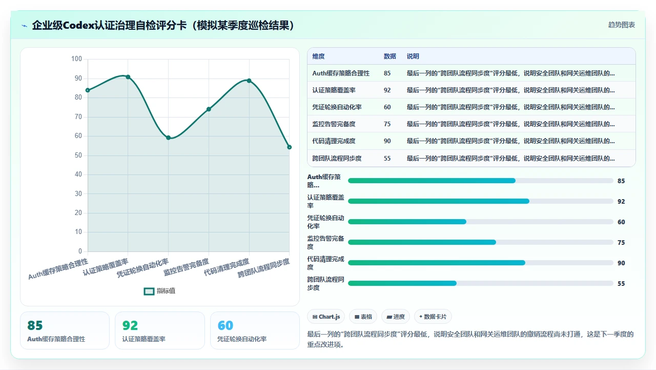 将codex代码接入企业级API网关时自动生成的认证令牌过期问题