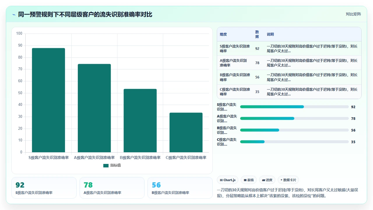 通过客户管理软件自动标记高流失风险客户的判断方法