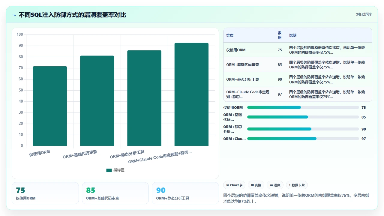 在claude code中配置安全审查规则避免SQL注入漏洞