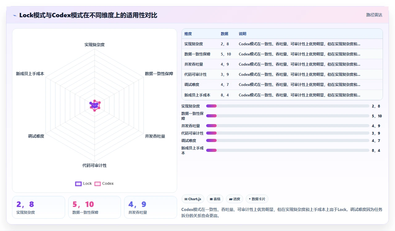 codex代码对Python异步编程中协程间数据竞争的处理能力