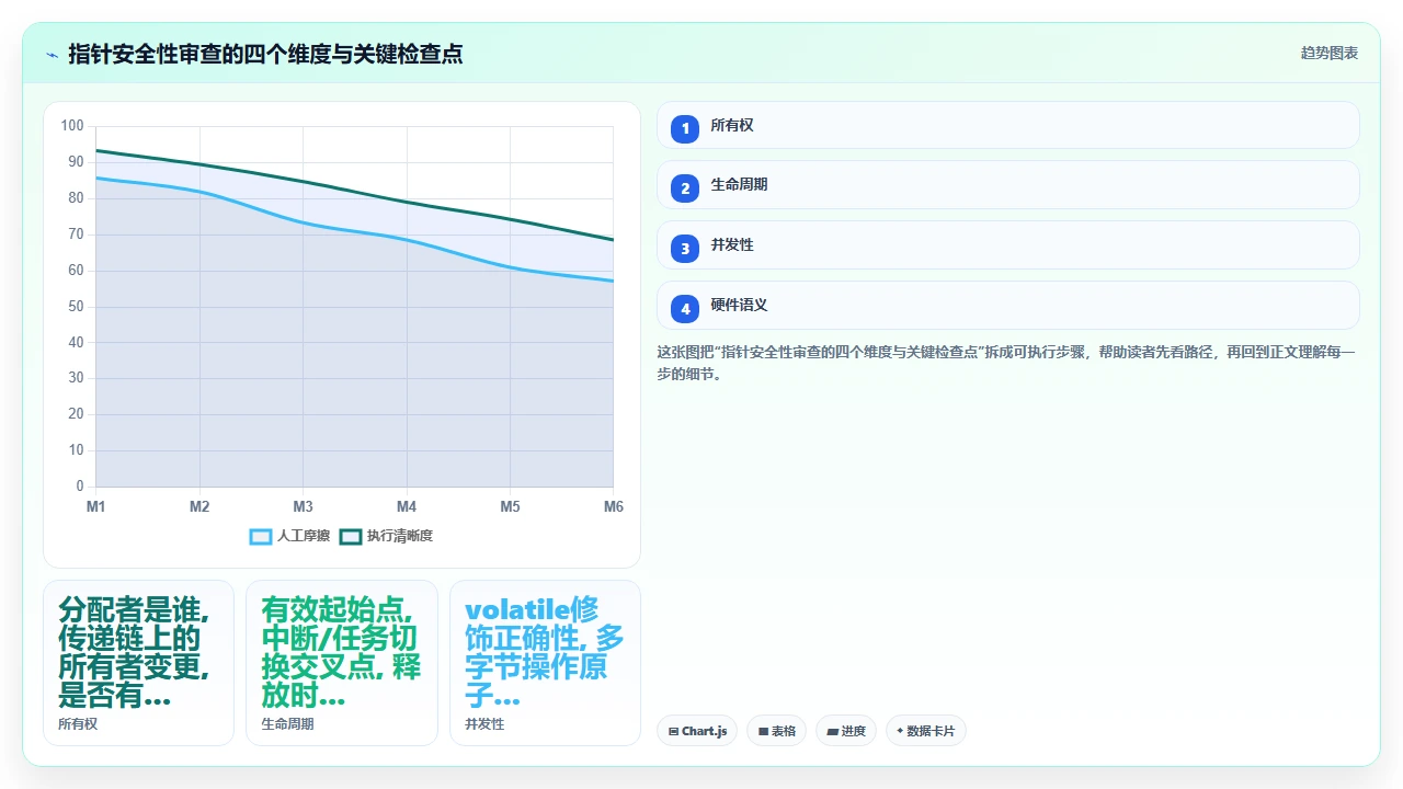 claude code在嵌入式C代码中处理指针运算时的悬空指针风险