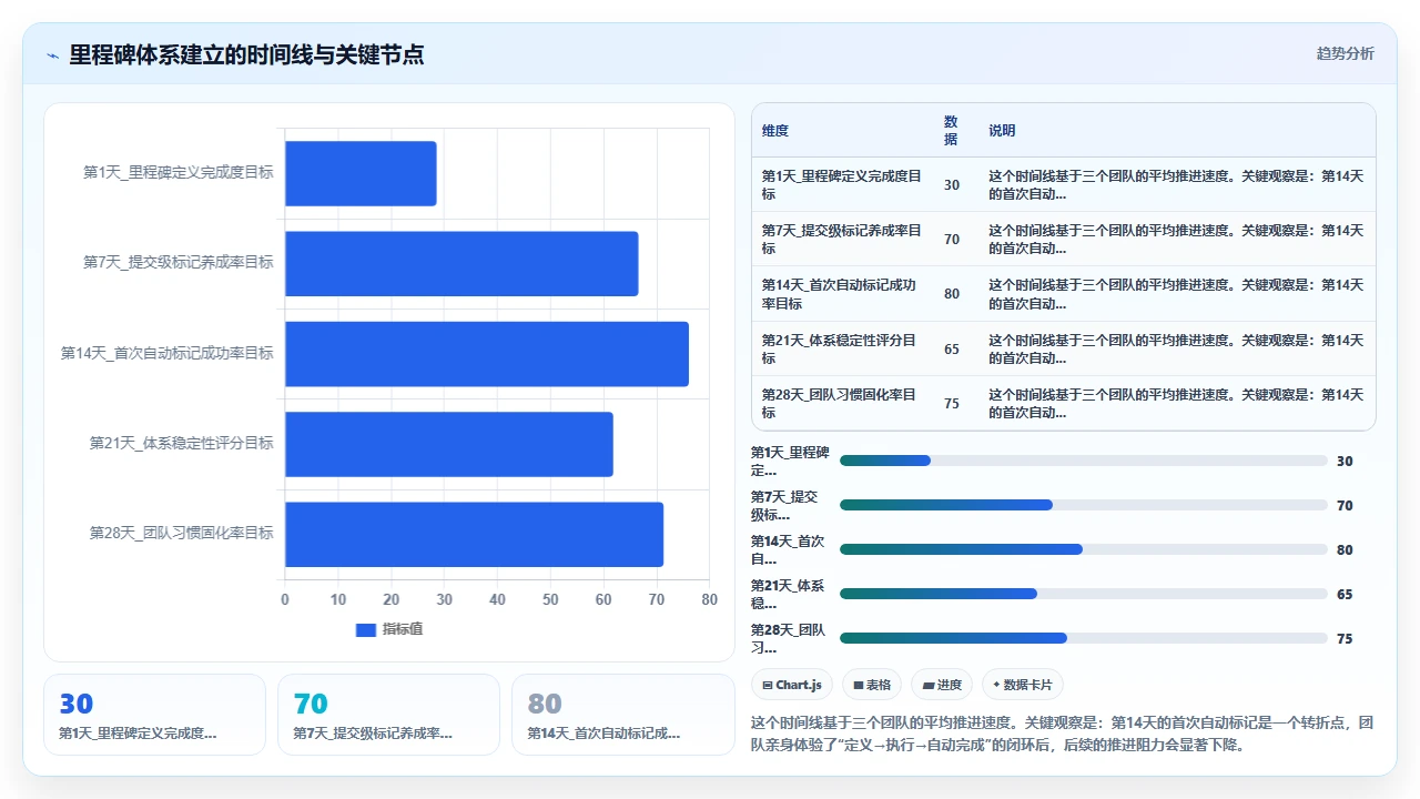 使用claude code跟踪项目进度时生成里程碑代码
