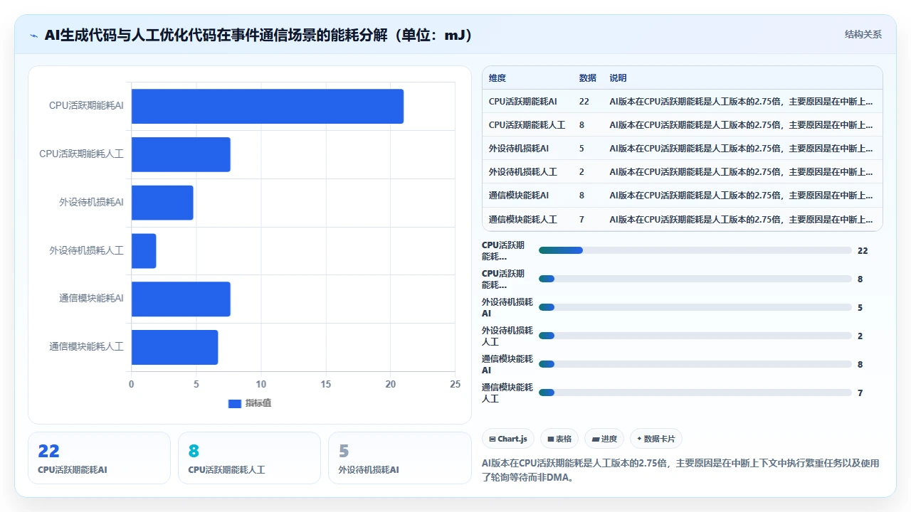 在物联网固件开发中用claude code生成低功耗算法的能耗偏差