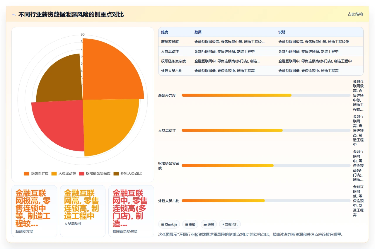 人事系统权限设置不当引发的内部薪资数据泄露风险