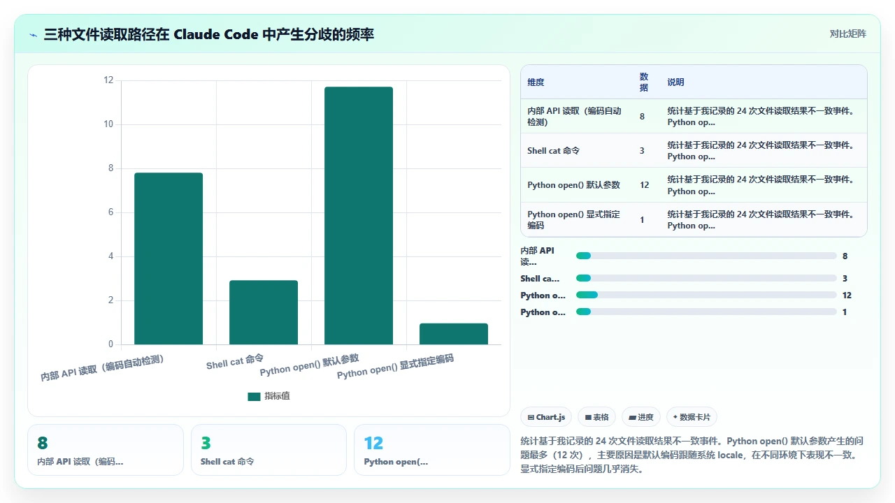 claude code 处理文件读写操作时的常见踩坑与修复