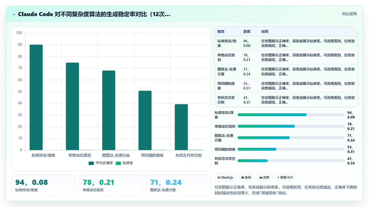 claude code 生成复杂算法时的输出稳定性评估