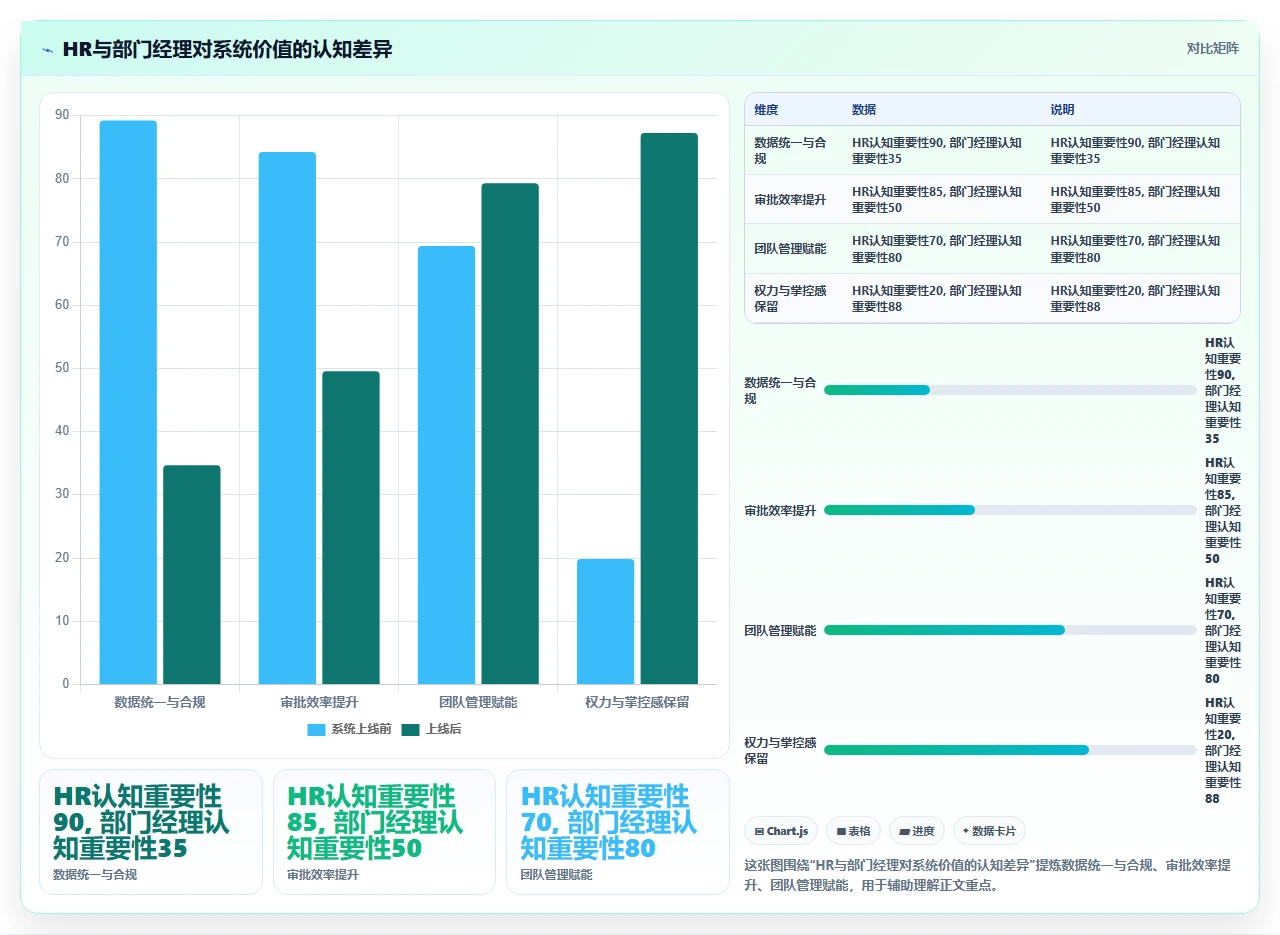 中小公司实施人事系统时部门经理不配合推进的破局思路