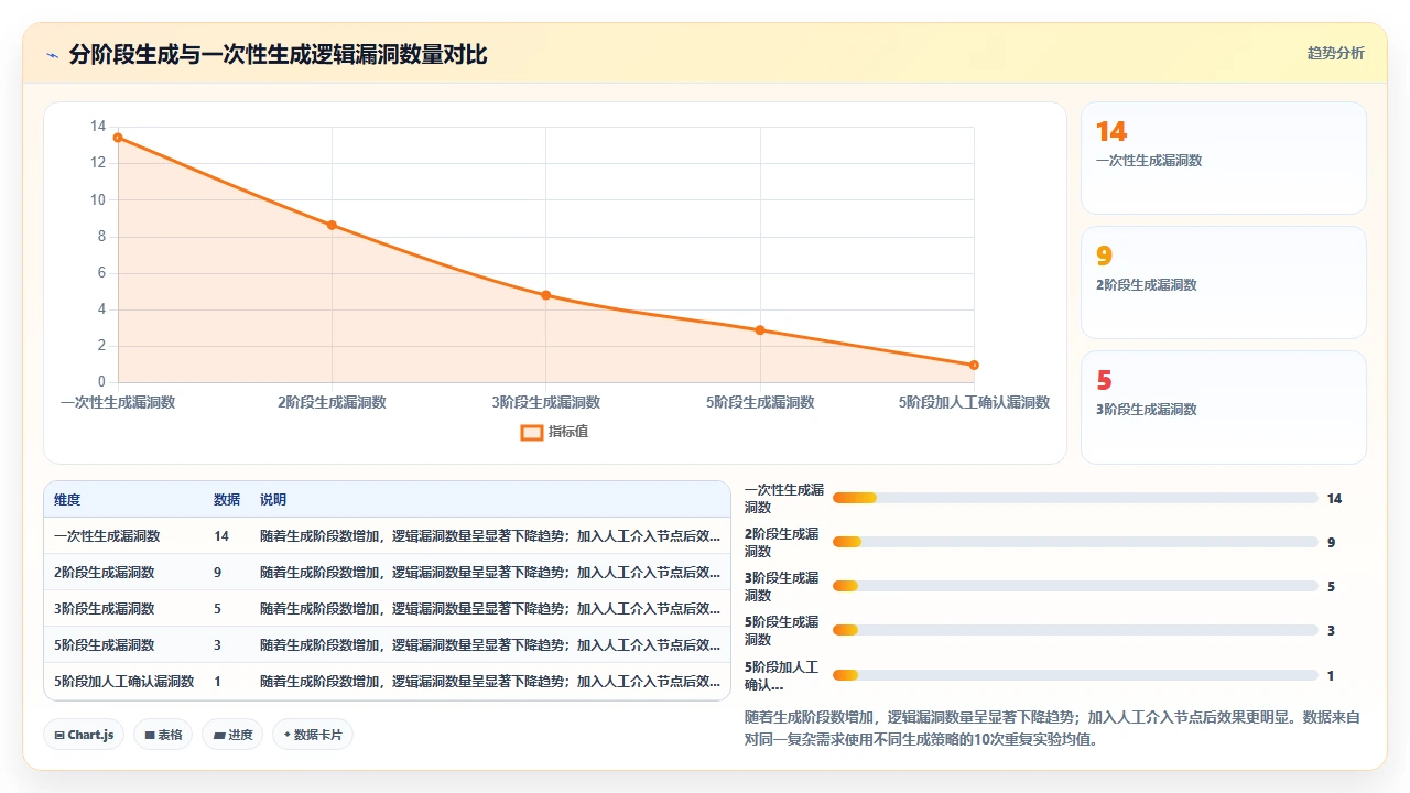 在codex编程输出中识别并纠正逻辑漏洞的方法
