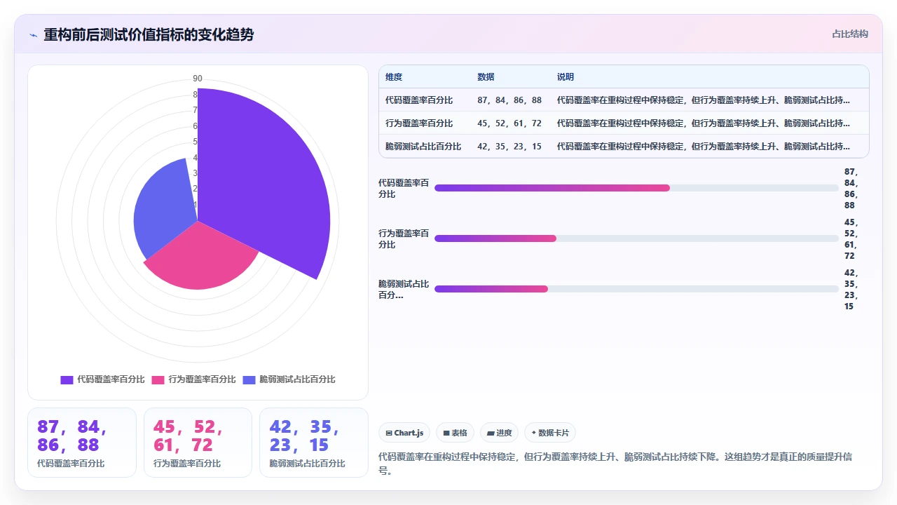 使用 claude code 进行代码重构时对原有单元测试的影响