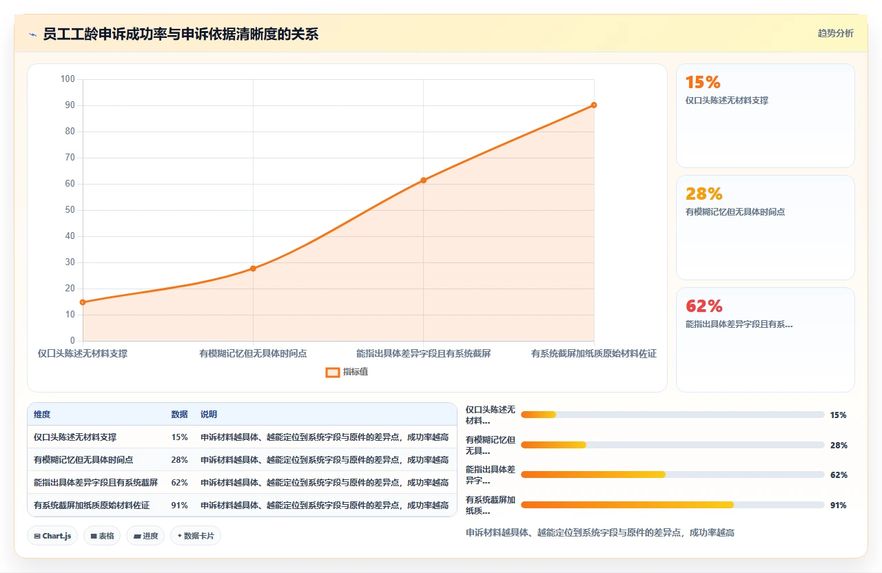 从纸质档案迁移到人事系统后员工工龄计算错误的常见原因