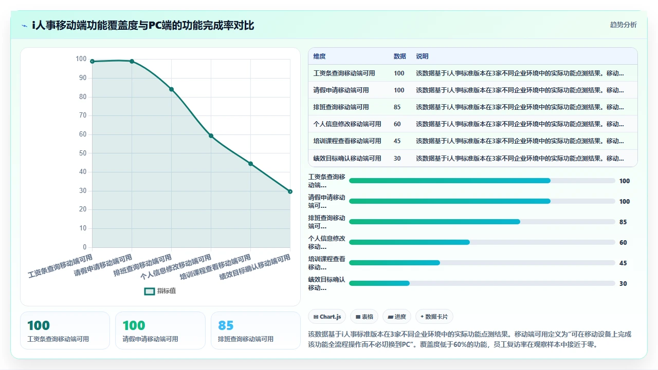 员工自助服务模块在i人事中实际使用率低的原因调查