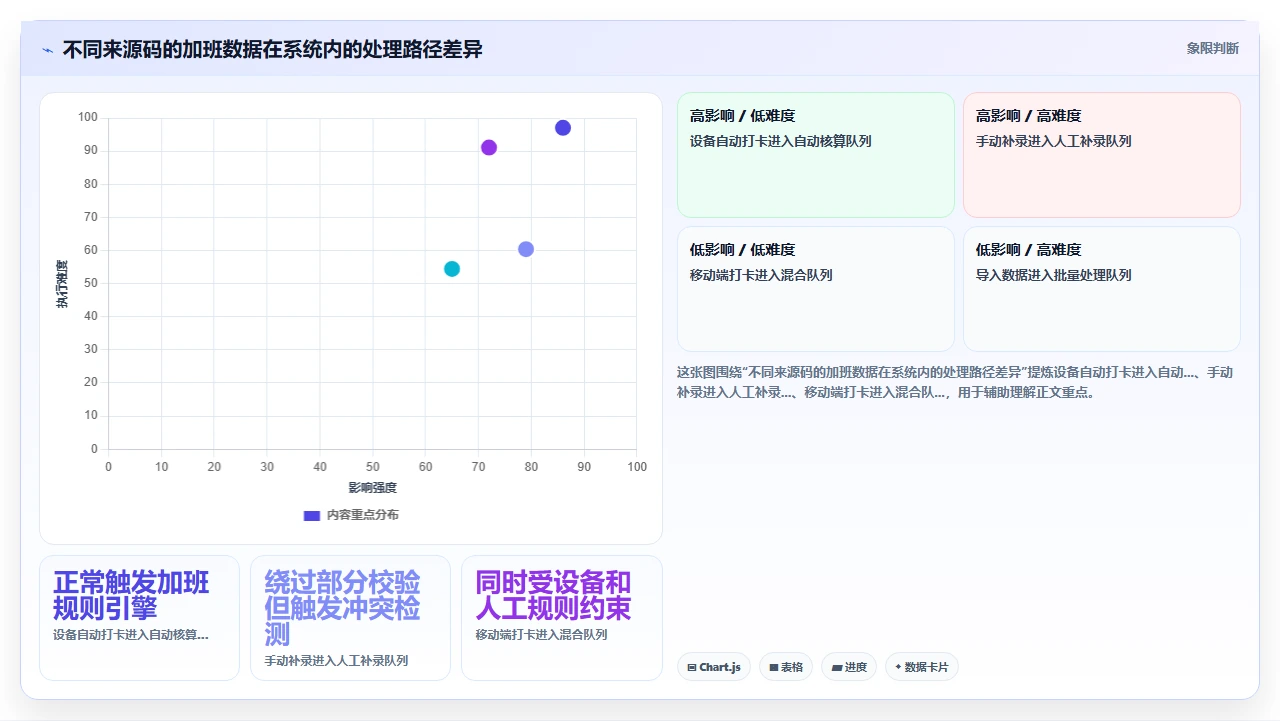 HR在人事系统里手动补录加班数据时容易触发的逻辑冲突