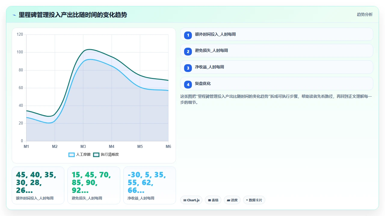 使用claude code跟踪项目进度时生成里程碑代码