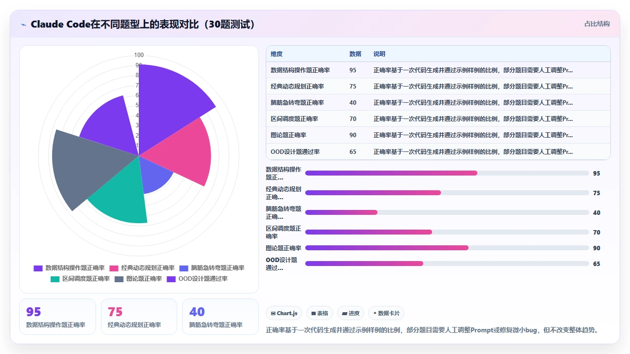 用 claude code 解决 LeetCode 典型问题的解题思路还原