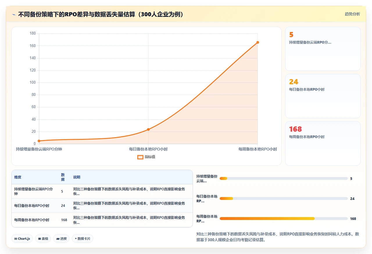 人事系统对比：云端部署与本地部署在灾备恢复速度上的真实表现