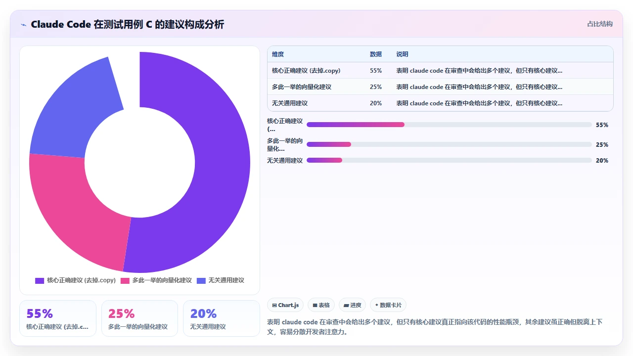 claude code 参与代码审查时对性能瓶颈的识别能力实测