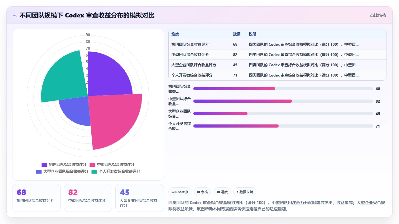 使用codex编程进行代码审查的利与弊