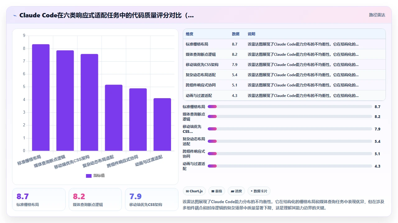 claude code 在移动端应用开发中的响应式适配代码质量