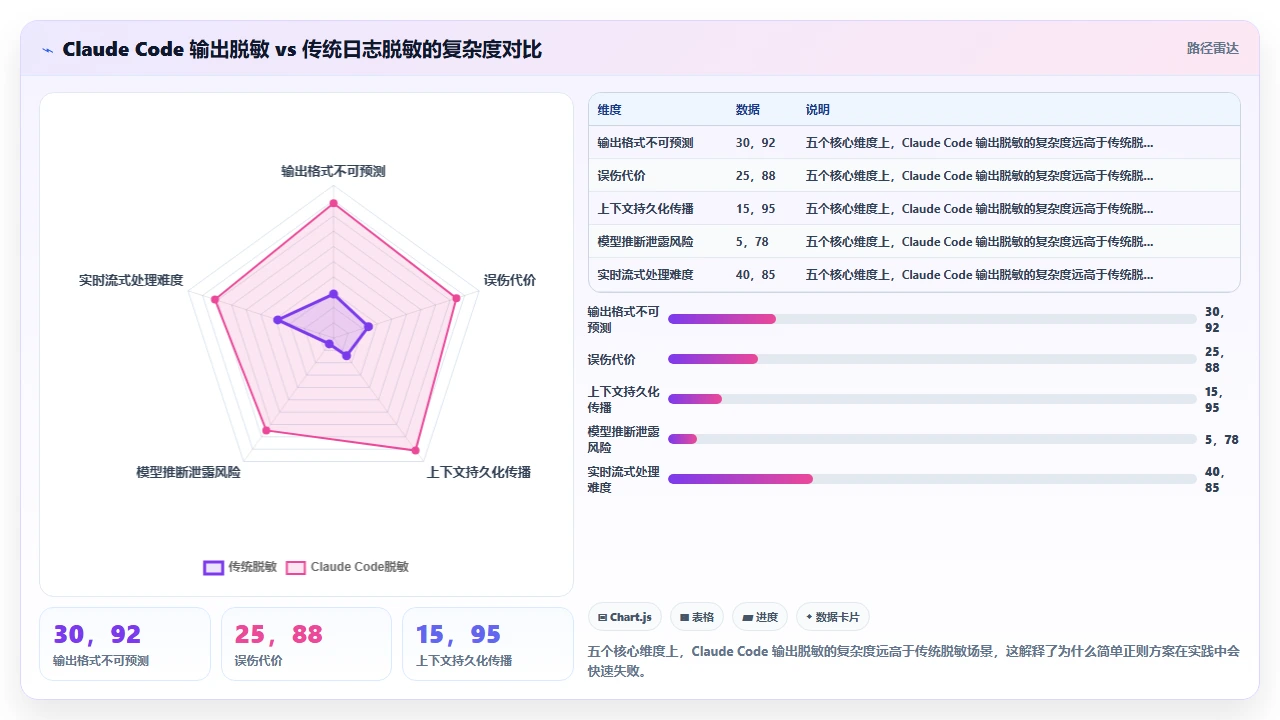 用 claude code 处理敏感数据时的输出脱敏实践
