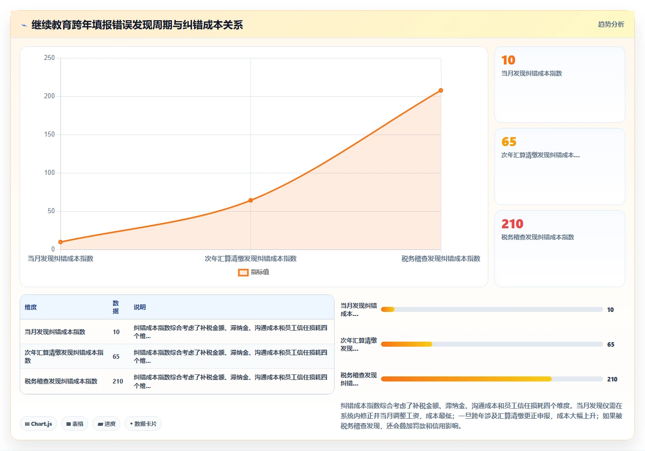 i人事系统在计算个税专项附加扣除时容易出错的字段设置