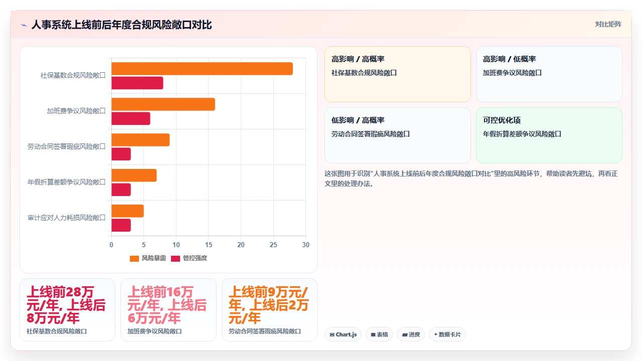从财务角度对比人事系统的ROI计算方式:不仅有订阅费还有隐性效益
