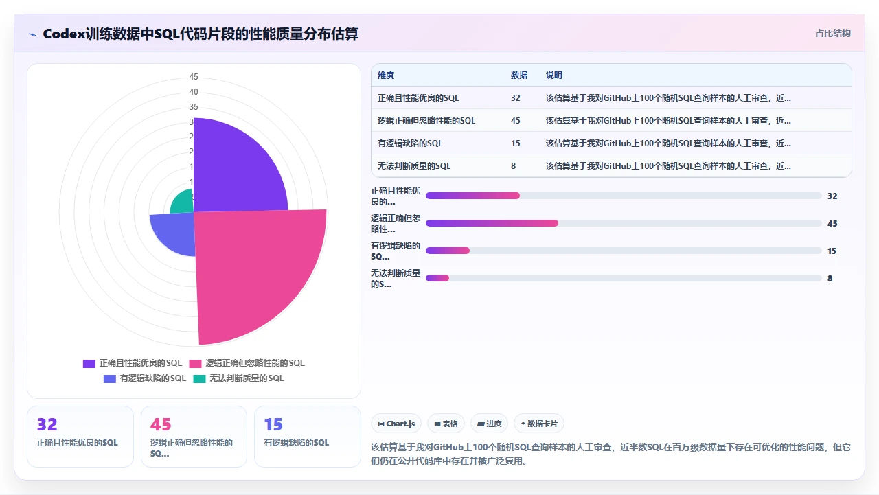 codex代码生成的SQL查询在大数据量下的索引失效案例分析