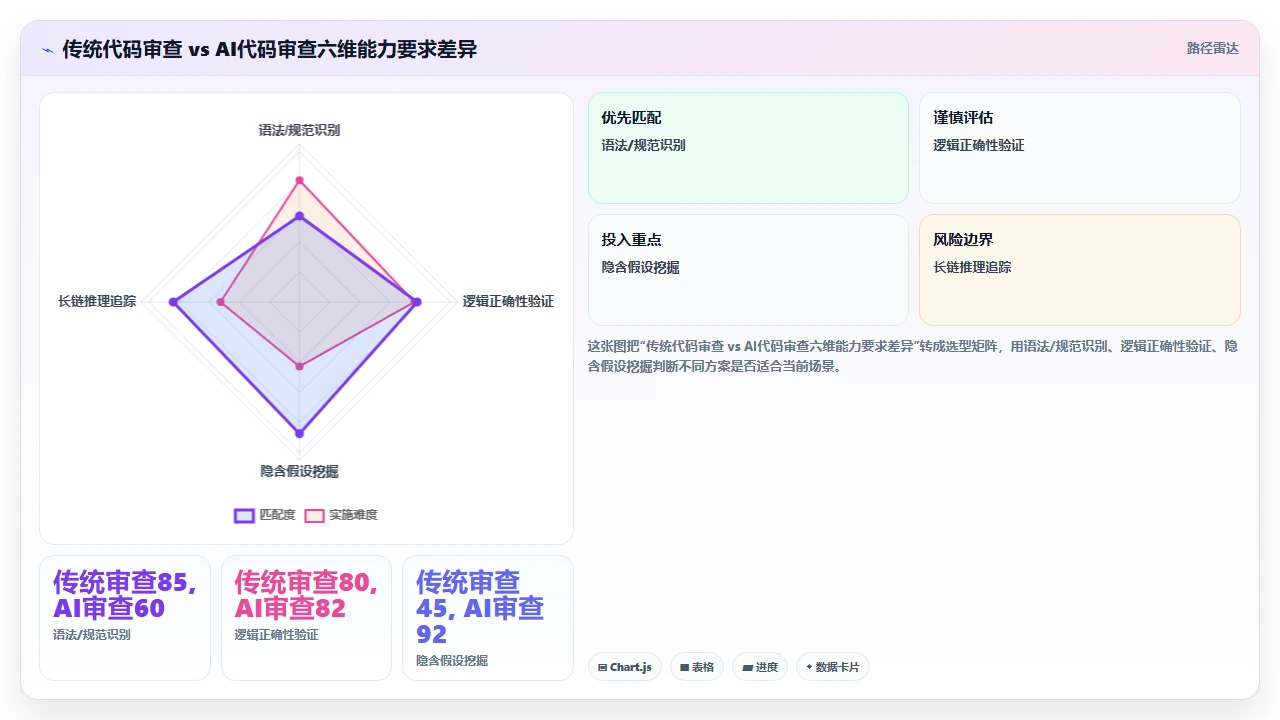 团队引入claude code后代码审查流程的变化与挑战