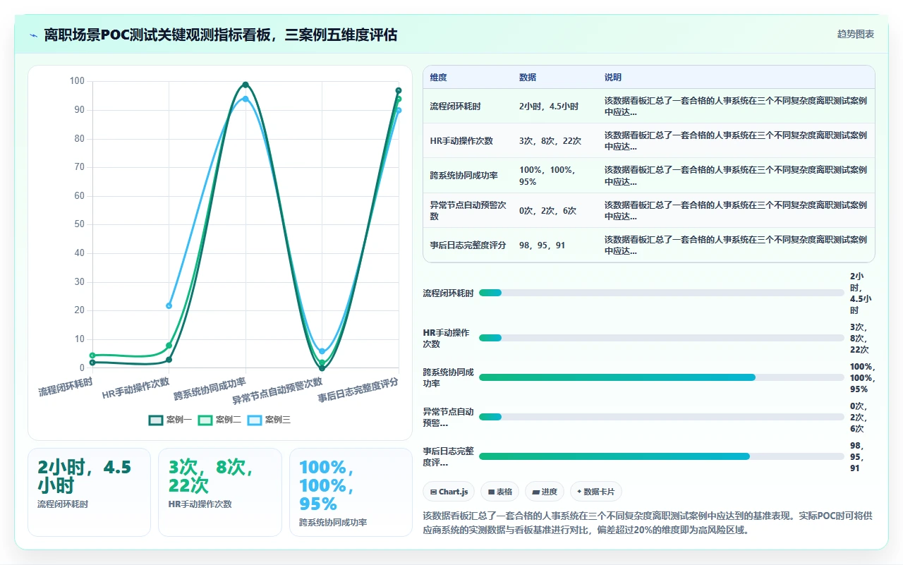 从员工离职交接流程的混乱程度判断人事系统选型正确性