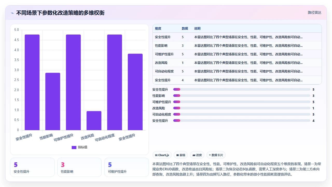 用claude code为数据库查询函数注入参数化处理的实践
