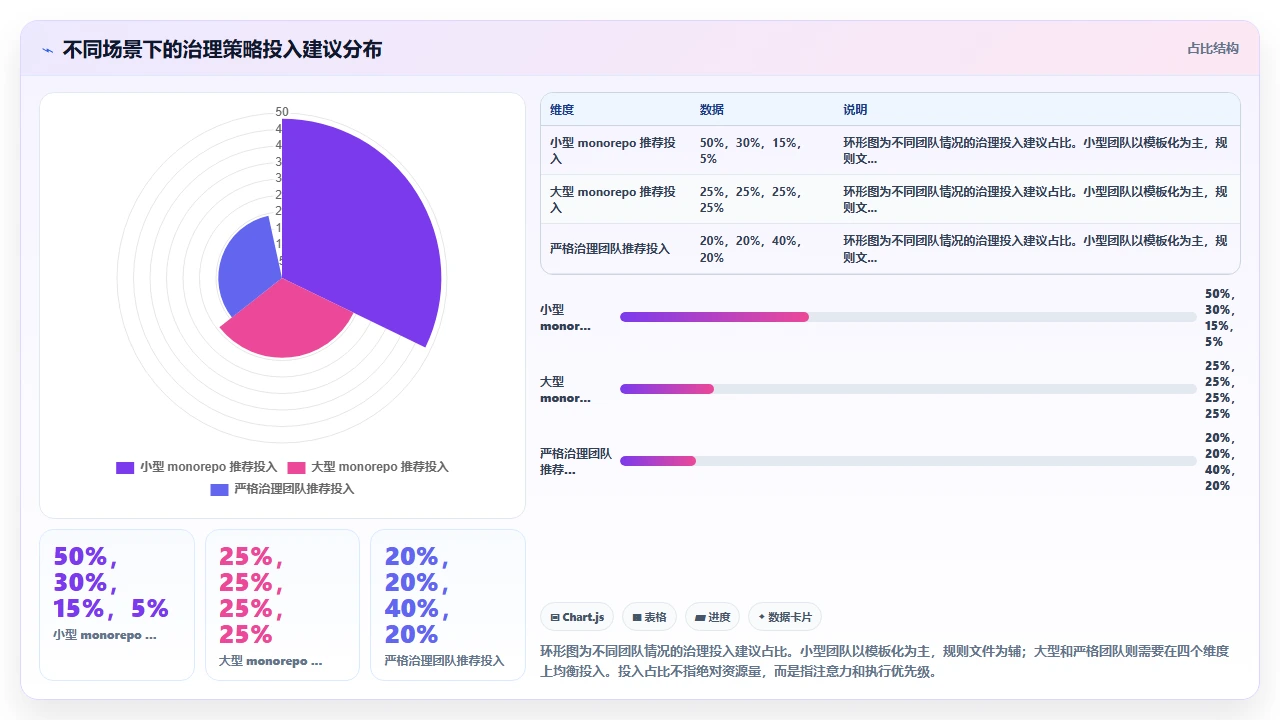 在已有 monorepo 中使用 claude code 新增包时的配置冲突处理