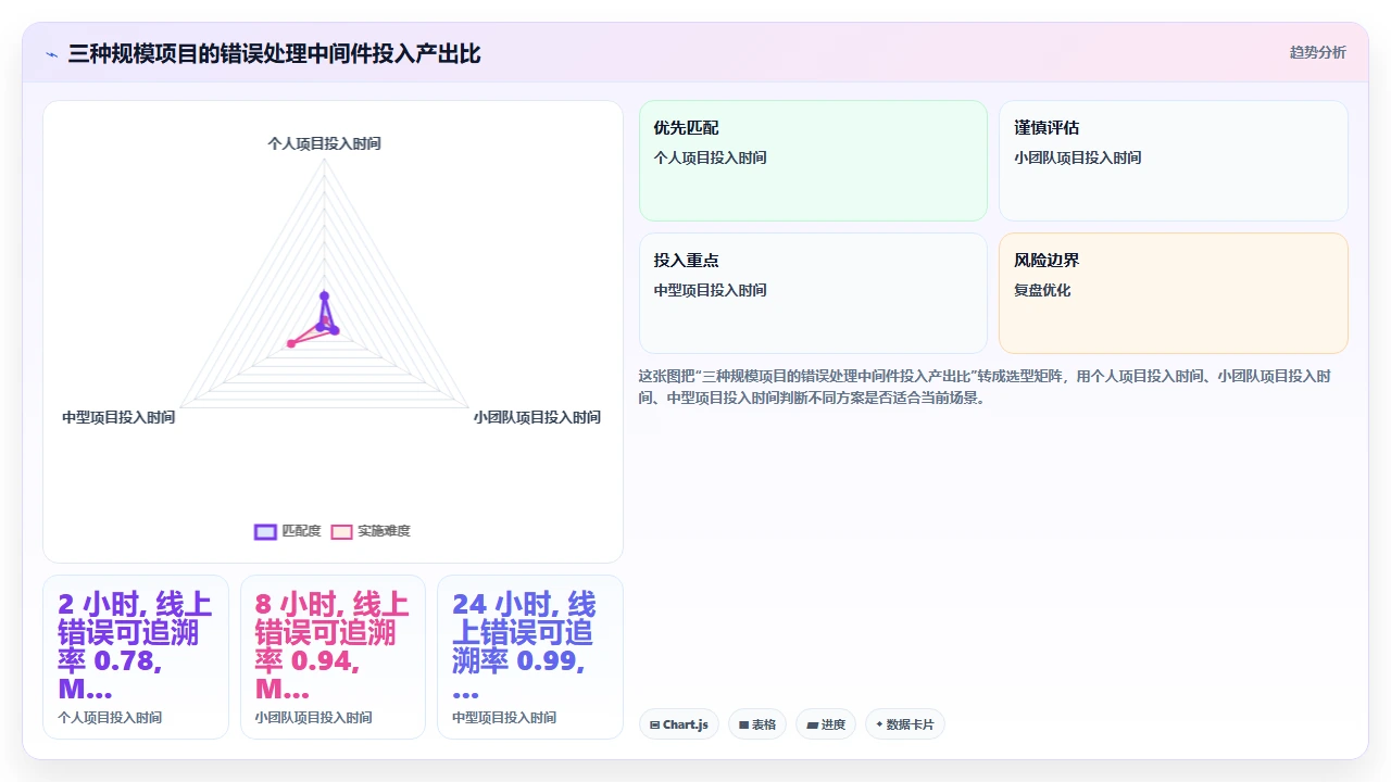 用claude code辅助编写错误处理中间件的注意事项