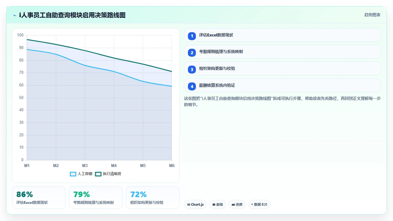 从Excel迁移至i人事系统后员工自助查询模块的启用门槛评估