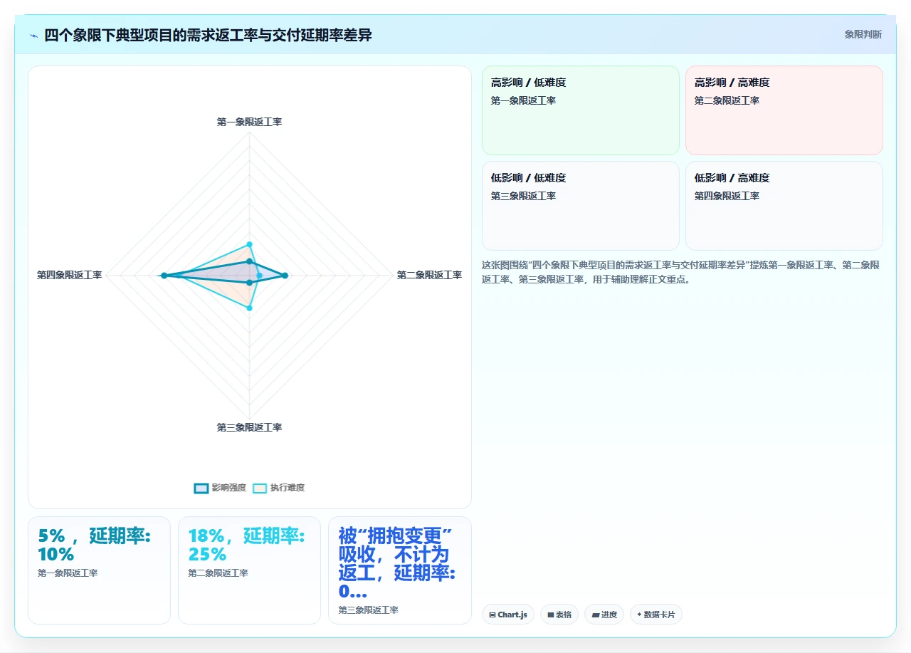 传统项目管理与敏捷的落地差异:何时切换方法论更合适