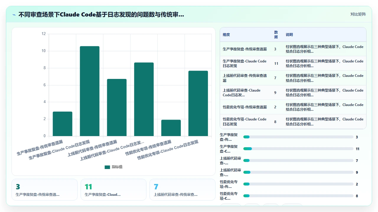 在claude code中利用日志分析辅助代码审查的有效性
