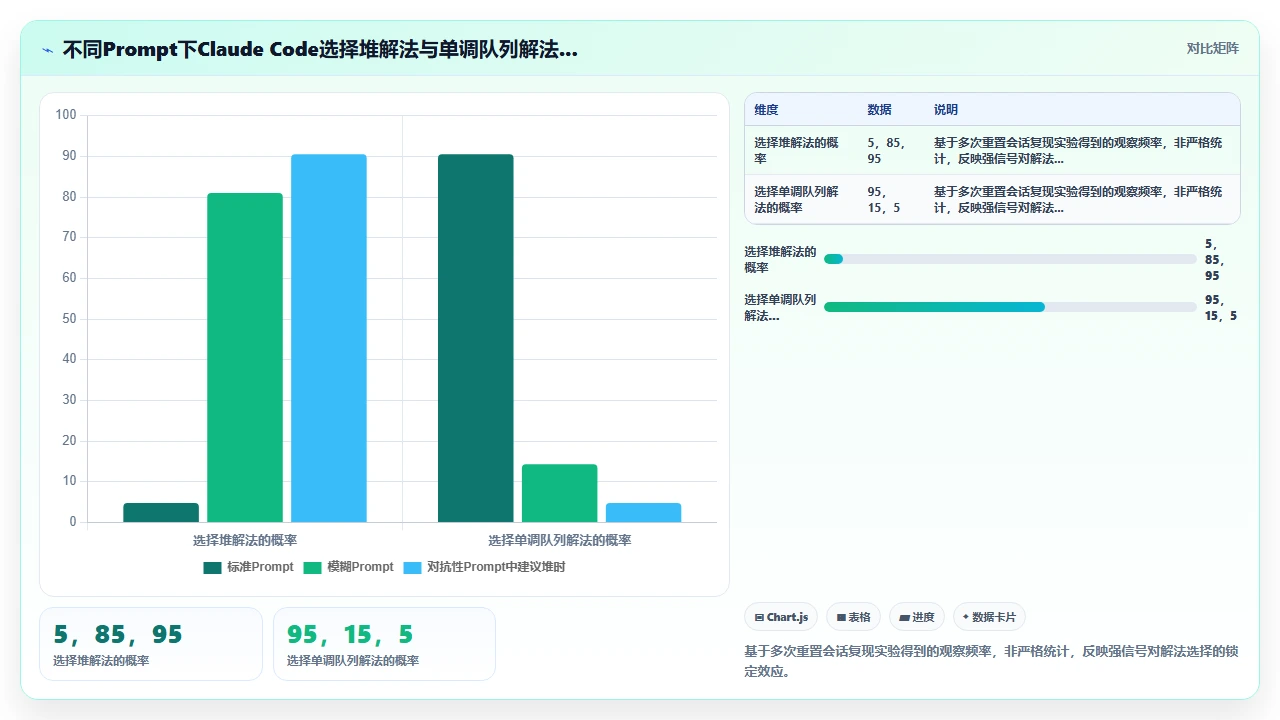 用 claude code 解决 LeetCode 典型问题的解题思路还原