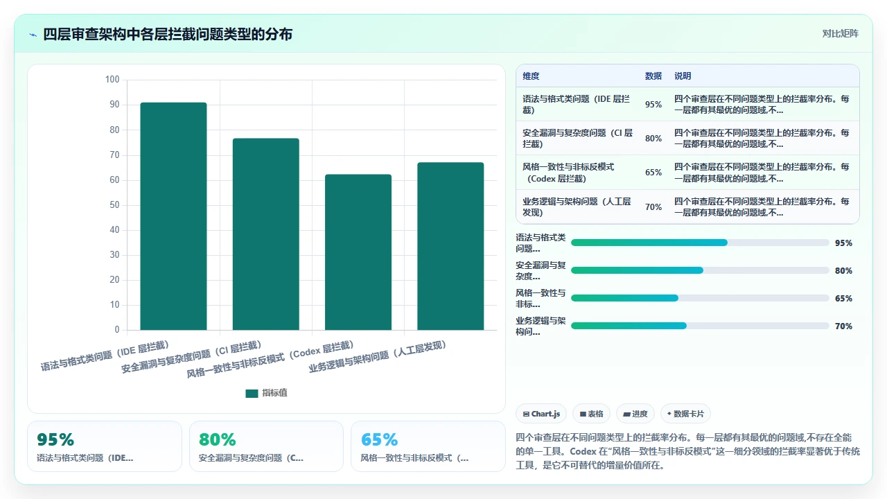 使用codex编程进行代码审查的利与弊