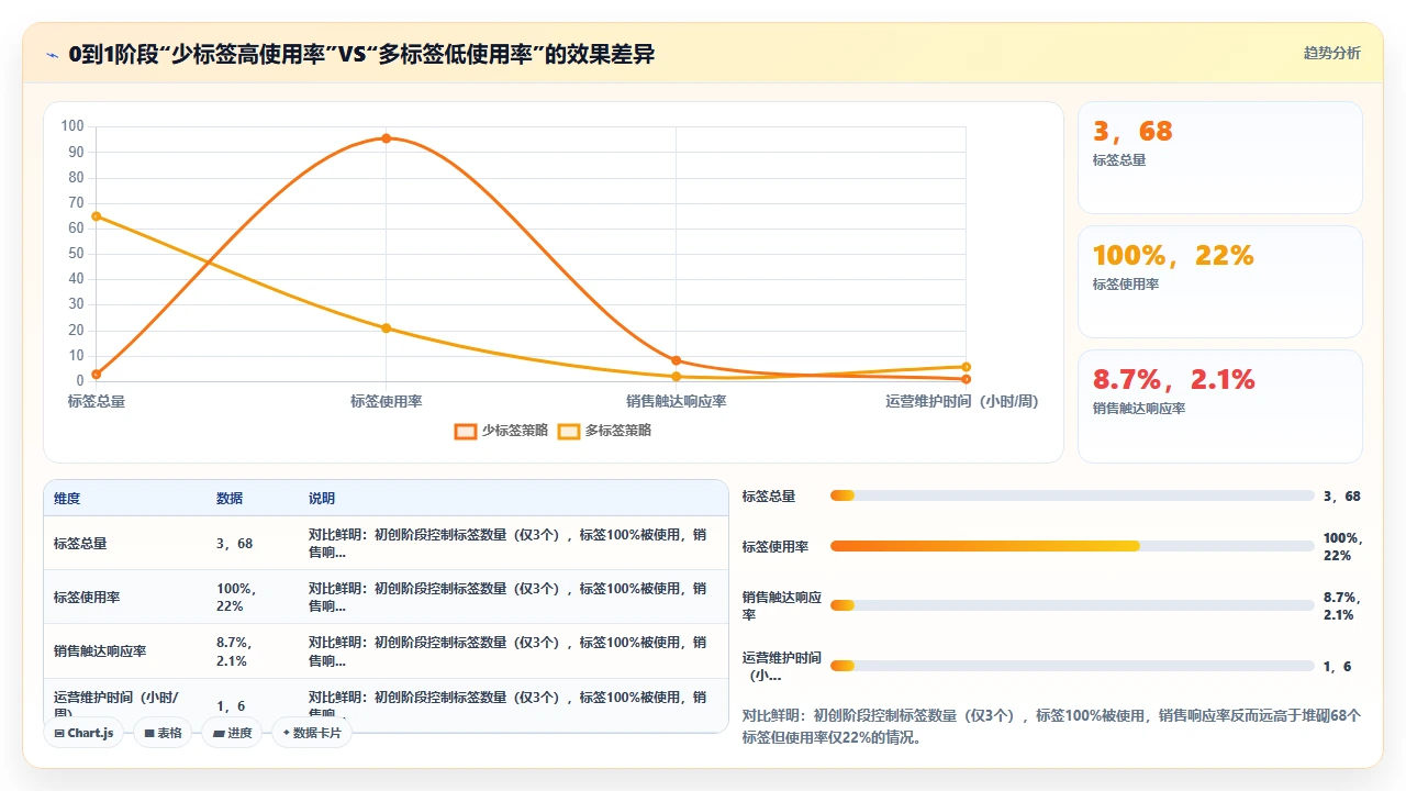 通过CRM标签体系实现精准营销的底层逻辑