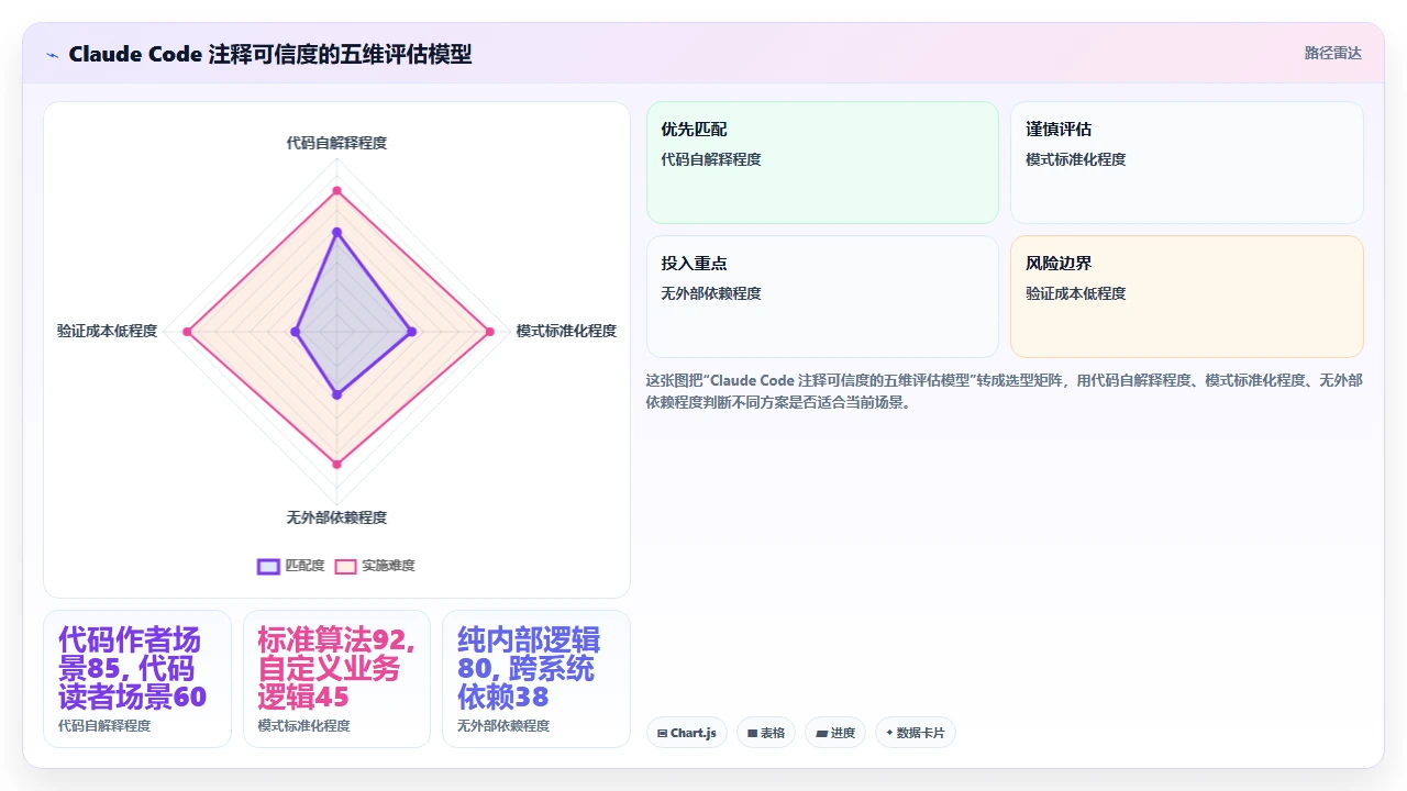 claude code 生成代码中注释的质量是否值得信任