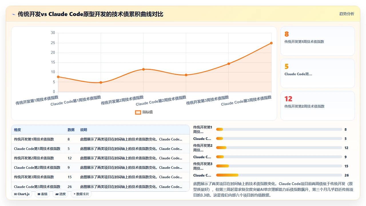 将claude code用于快速原型开发后技术债积累的量化跟踪