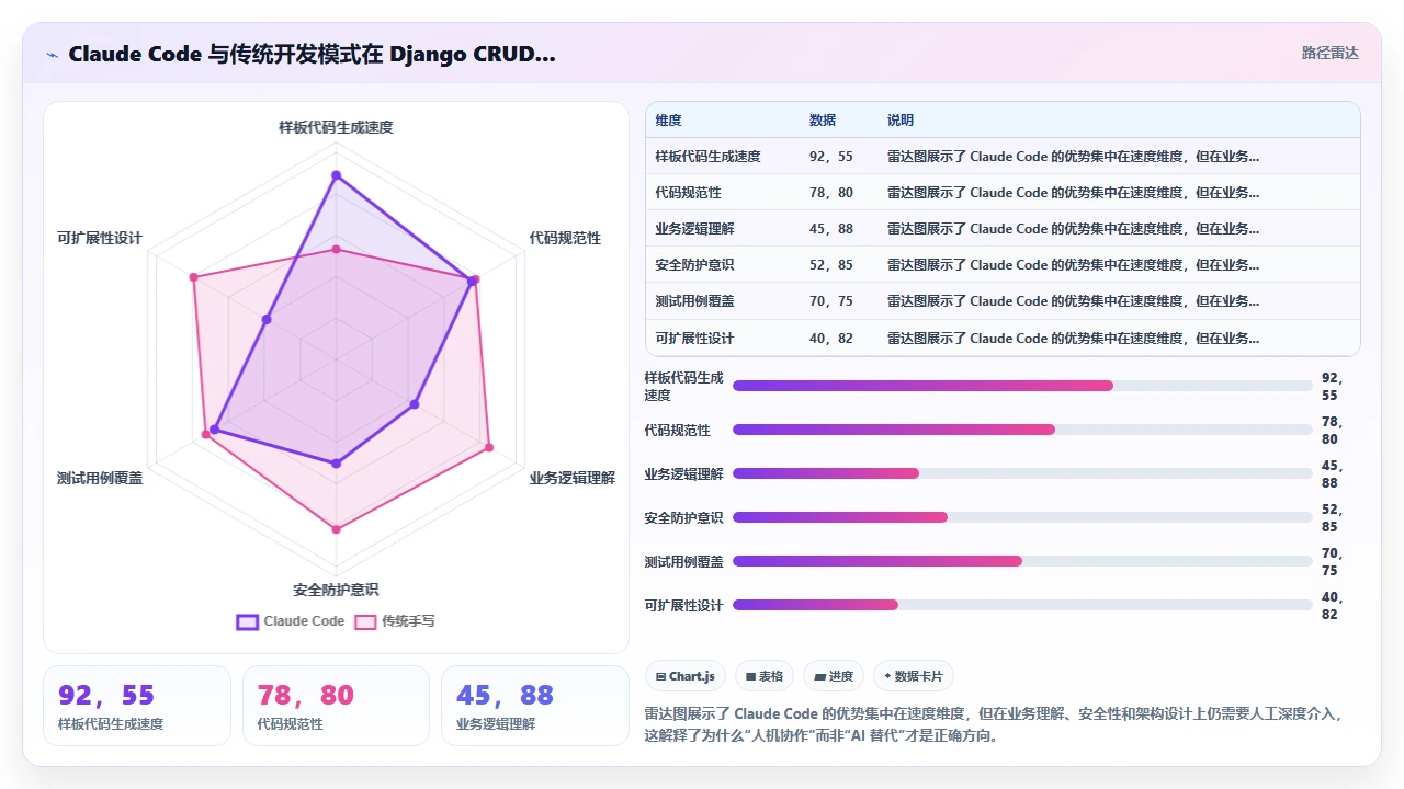 用 claude code 一步步完成 Django 博客的 CRUD 功能