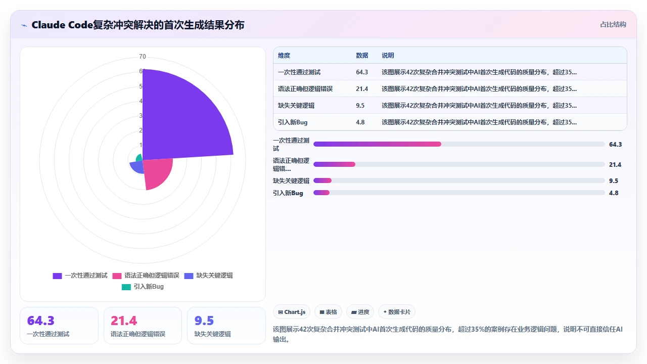在多人分支合并场景中claude code自动生成冲突解决代码的可靠性