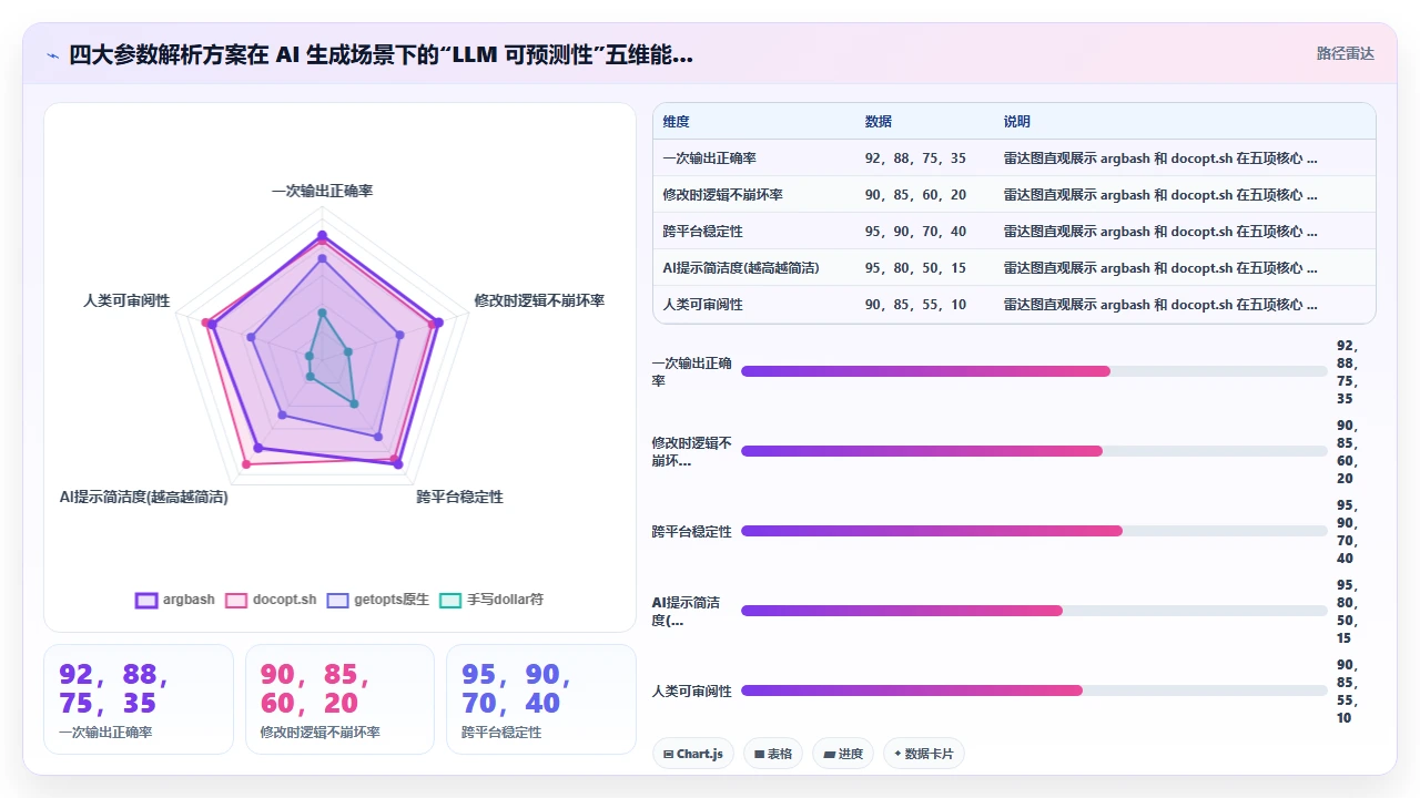 用 claude code 开发 shell 脚本时的参数解析库推荐可靠性