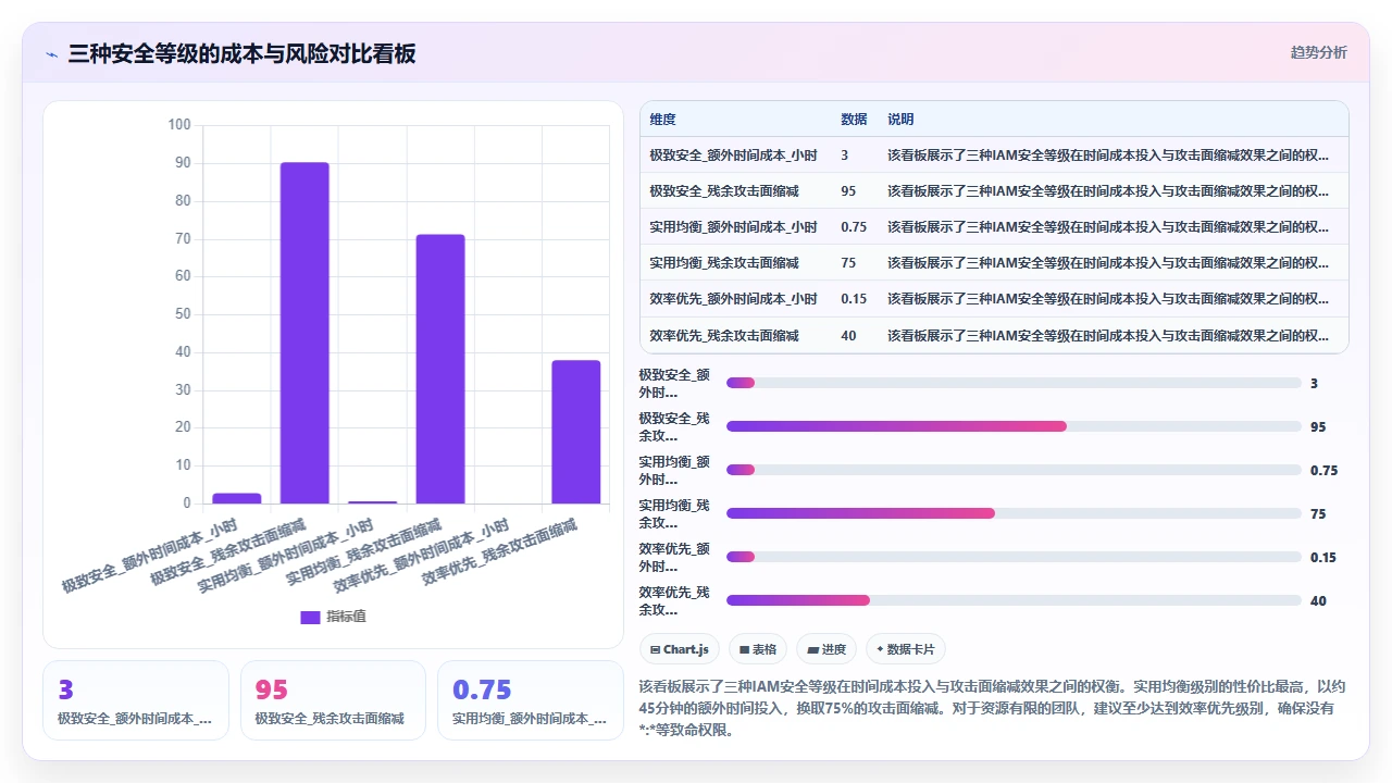 claude code在生成AWS Lambda函数时对IAM角色最小权限的违反